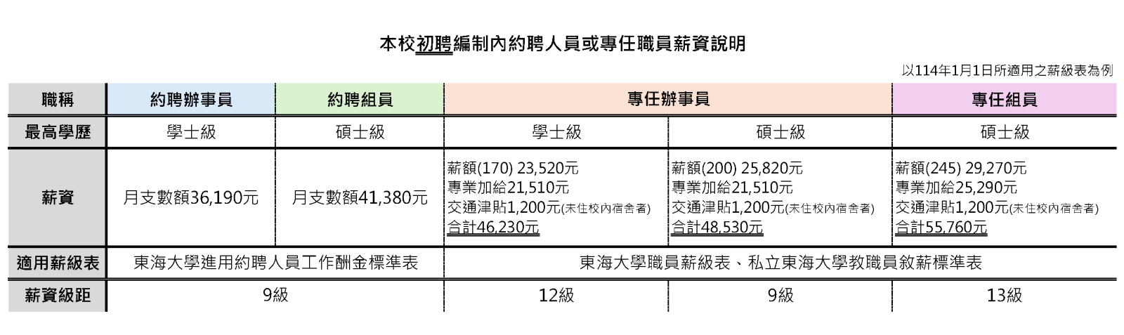 本校初聘編制內約聘人員或專任職員薪資說明
